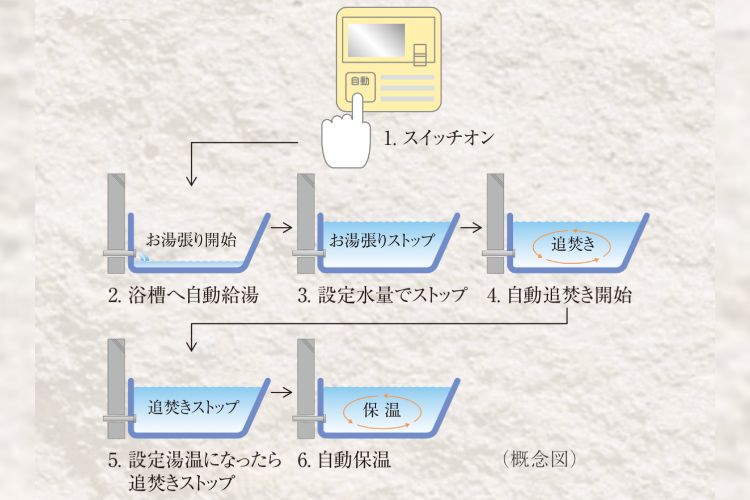 オートバスシステムの概念図