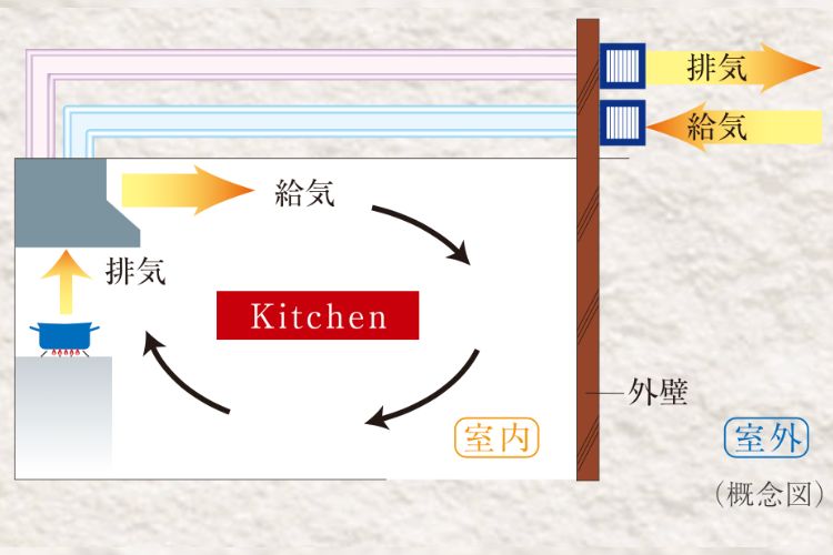 同時給排気型レンジフードの概念図