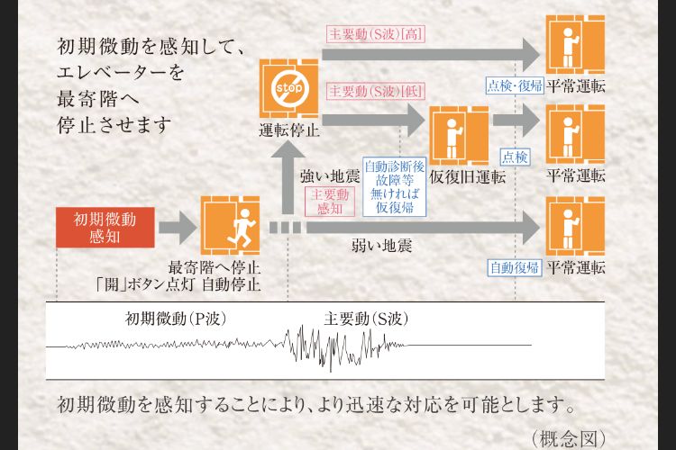 エレベーター安全装置の概念図