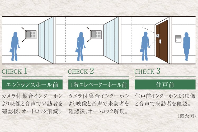 ダブルオートロックシステムの概念図