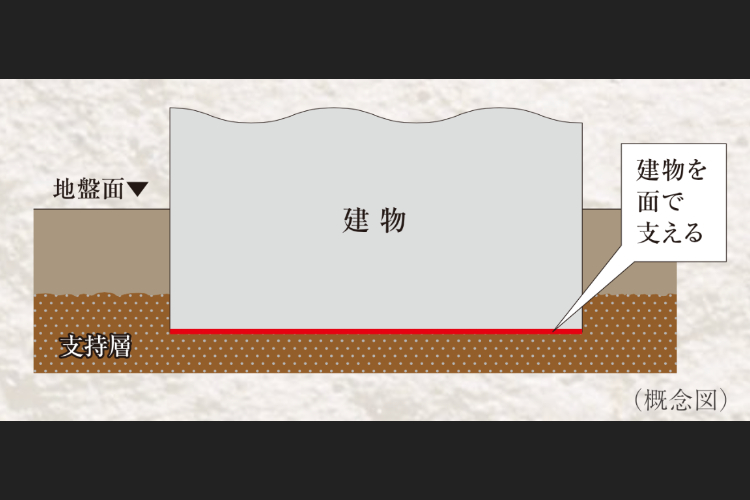 直接基礎の概念図